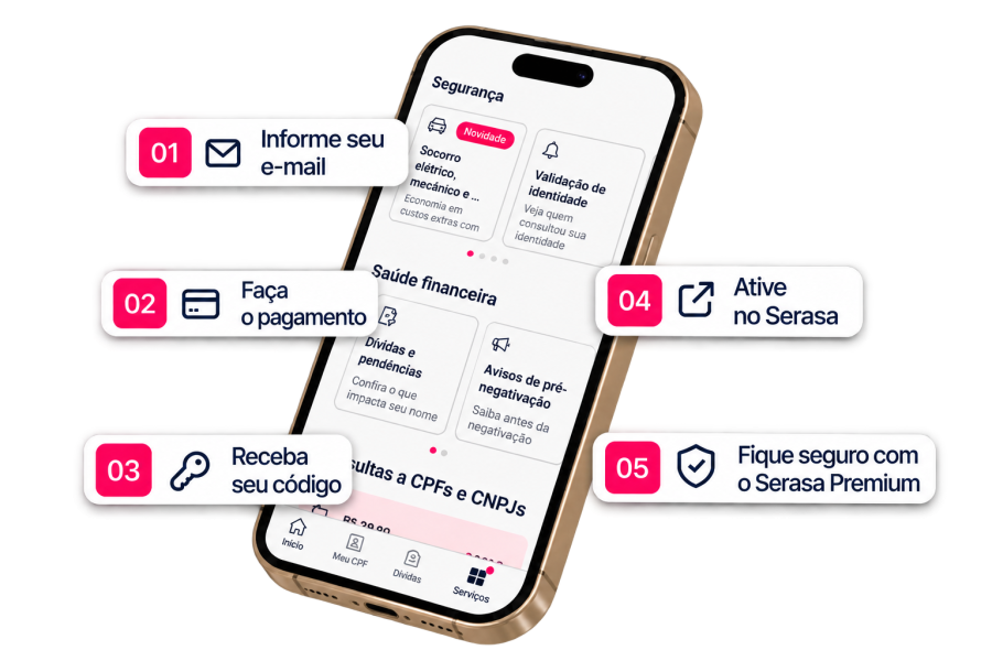 Os cinco passos: informe seu e-mail, faça o pagamento, receba seu código, ative no Serasa e fique seguro com o Serasa Premium
